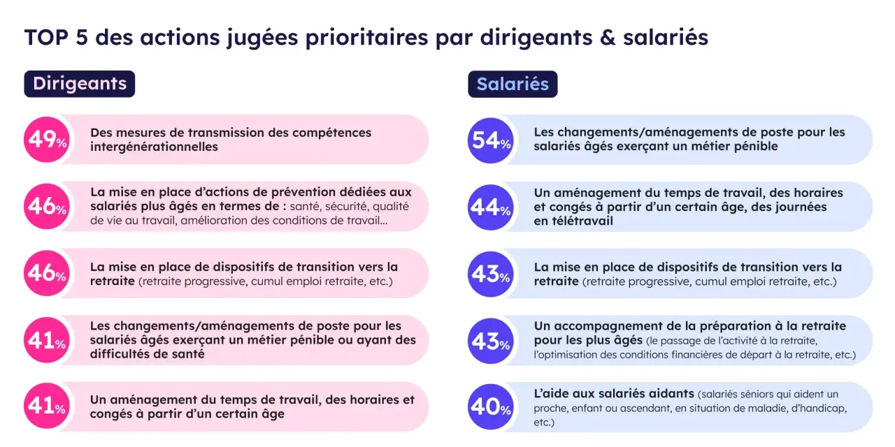Top 5 des priorités pour l'aménagement de fin de carrière : transmission des compétences, prévention santé, transition vers la retraite, adaptation des postes et aménagement du temps de travail.