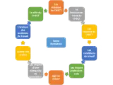 Diagramme illustrant le rôle, les missions, le fonctionnement, les moyens, les conditions de travail, les risques professionnels, l'arbre des causes, l'analyse des accidents et la prévention au CHSCT.
