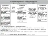 Schéma de la procédure légale de licenciement. Ce diagramme explique les étapes, de la convocation à l'entretien préalable jusqu'à la notification du licenciement, suite à un accident de travail.