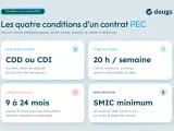 Contrat PEC : 4 conditions clés (CDD/CDI, 20h/semaine, 9-24 mois, SMIC minimum).