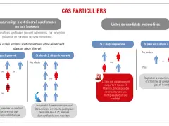 Modèle affichage liste candidats CSE : exemples de composition de listes, notamment pour les sexes minoritaires.