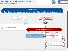 Schéma expliquant la rupture de la période d'essai à l'initiative de l'employeur. Le délai de prévenance est-il obligatoire ou non ?