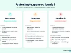 Tableau comparatif des niveaux de faute : faute simple (ex: négligence), faute grave et faute lourde, avec leurs conséquences sur le licenciement.