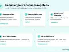 Schéma expliquant quand peut-on licencier un salarié en arrêt maladie pour faute grave : absences répétées, désorganisation, remplacement nécessaire, lettre de licenciement, cas AT/MP.