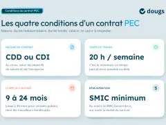Contrat PEC : 4 conditions clés (CDD/CDI, 20h/semaine, 9-24 mois, SMIC minimum).