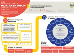 Schéma des parcours de maintien en emploi dans la fonction publique. Il détaille les étapes de diagnostic, de recherche de solutions et les acteurs impliqués, pour une personne **rqth déjà en poste**.