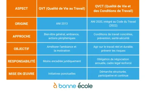 Tableau comparatif QVT et QVCT, abordant aspect, origine, approche, objectif, responsabilité et mise en œuvre. Idéal pour la semaine de la qualité de vie au travail.