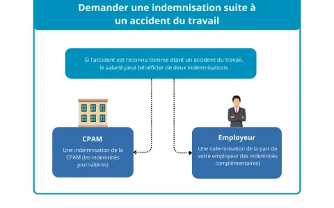 Schéma expliquant l'indemnisation après un accident du travail. Un exemple concret montre les démarches auprès de la CPAM et de l'employeur.