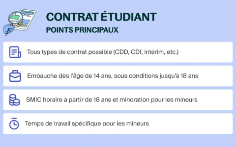 Contrat étudiant : embauche dès 14 ans, SMIC horaire à partir de 18 ans, temps de travail spécifique pour les mineurs. Idéal pour un premier travail à 17 ans.