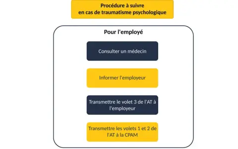 Procédure pour un employé suite à un traumatisme psychologique : consulter un médecin, informer l'employeur, transmettre les volets AT. Jurisprudence sur l'accident du travail.