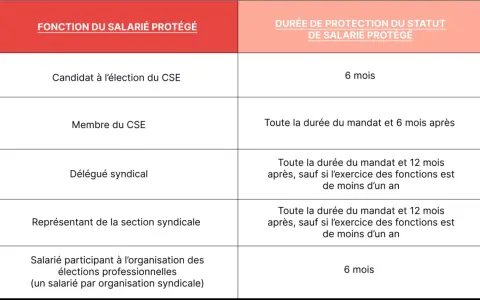 Tableau détaillant la durée de protection du statut de salarié protégé selon sa fonction (CSE, délégué syndical, etc.), garantissant le droit d'expression des salariés.