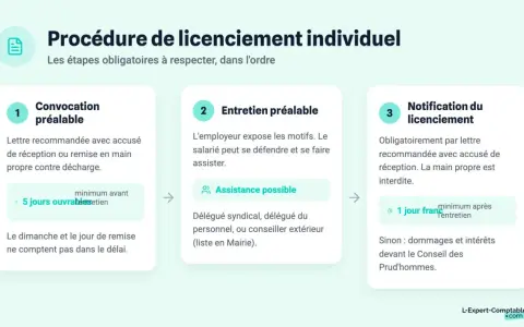 Procédure de licenciement individuel : 1. Convocation préalable (5 jours ouvrés avant l'entretien). 2. Entretien préalable (assistance possible). 3. Notification du licenciement (1 jour franc après l'entretien).