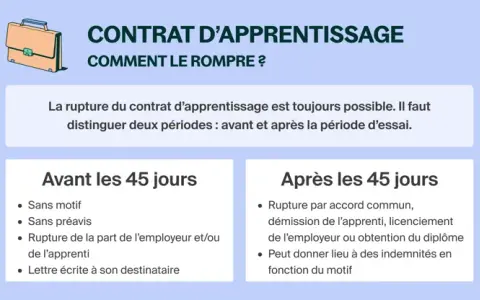 Contrat d'apprentissage : comment gérer une rupture ? Détails sur les conditions avant et après 45 jours.