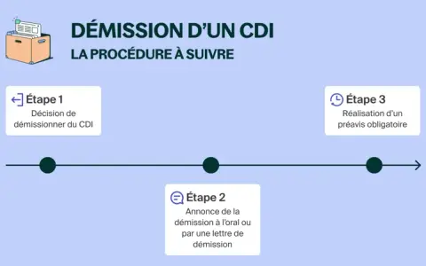 Schéma illustrant les 3 étapes de la démission d'un CDI : décision, annonce et préavis.