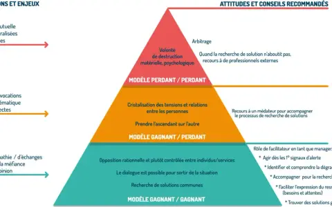 Pyramide illustrant un exemple de conflit entre salarié et employeur, passant de la méfiance à la destruction mutuelle, avec des conseils pour chaque étape.