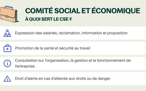 Le Comité Social et Économique (CSE) sert à l'expression des salariés, à la promotion de la santé et sécurité, à la consultation sur l'organisation de l'entreprise et au droit d'alerte.
