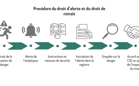 Procédure d'alerte : retrait, alerte employeur, instructions, inscription de l'alerte dans le registre, enquête, accord.