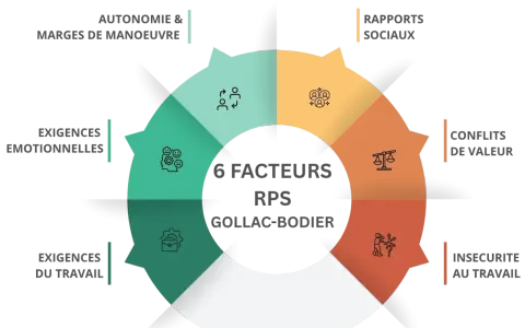 Schéma des 6 facteurs RPS Gollac-Bodier : autonomie, rapports sociaux, conflits de valeur, insécurité, exigences du travail, exigences émotionnelles.