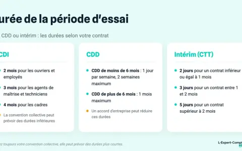 Tableau comparatif des durées d'essai pour CDI, CDD et intérim. Il détaille les limites selon le type de contrat et le poste, utile en cas de fin de période d'essai à l'initiative de l'employeur.