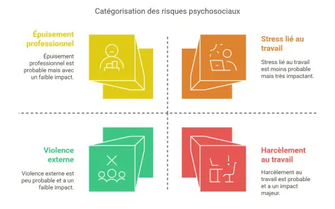 Matrice des risques psychosociaux : épuisement, stress, violence externe et harcèlement au travail, conformément aux l4121-1 et l4121-2 du code du travail.