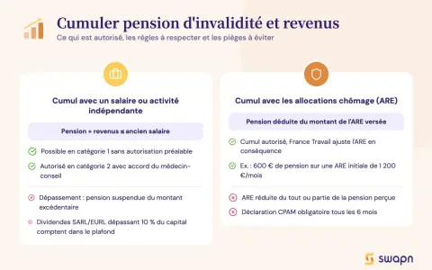Cumul pension invalidité catégorie 2 et chômage : règles, autorisations et pièges. Pension déduite de l'ARE, ajustements par France Travail.