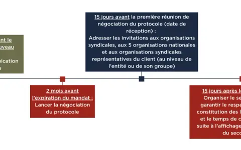 Chronologie des étapes clés pour la négociation du protocole d'accord préélectoral, incluant la communication aux électeurs et l'organisation des tours de scrutin.
