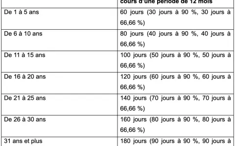Tableau détaillant la durée maximale des indemnités en cas d'accident de trajet, selon l'ancienneté. Une carence est appliquée.