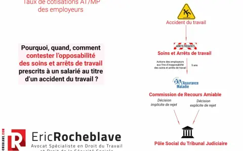 Schéma expliquant comment contester l'opposabilité des soins et arrêts de travail prescrits suite à un accident de travail non reconnu.