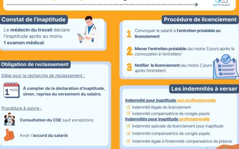 Infographie sur le licenciement pour inaptitude : constat, procédure, obligations de reclassement et indemnités. Le médecin du travail constate l'inaptitude.