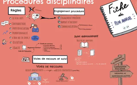 Schéma des procédures disciplinaires, incluant les règles, l'engagement de procédure, le suivi administratif et les voies de recours. Une lettre de sanction disciplinaire est au cœur de ce processus.