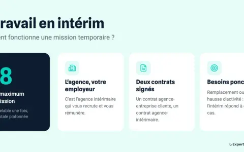 Le travail en intérim : 18 mois max par mission, deux contrats signés, l'agence est votre employeur. Idéal pour besoins ponctuels.