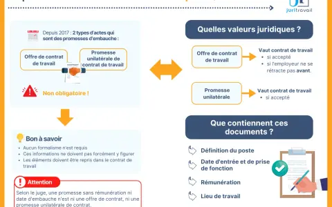 Infographie expliquant la promesse d'embauche, ses types et ses valeurs juridiques. Elle détaille les éléments essentiels d'un tel document.