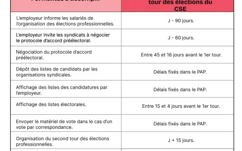 Tableau des formalités et délais pour l'organisation des élections du CSE.