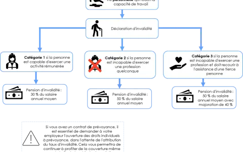 Organigramme expliquant les catégories d'invalidité et d'arrêt maladie, de la déclaration à la pension.
