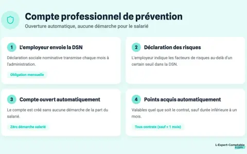 Compte professionnel de prévention : 1. L'employeur envoie la DSN, 2. Déclaration des risques, 3. Compte ouvert automatiquement, 4. Points acquis automatiquement. Ce système gère les points liés à la pénibilité.