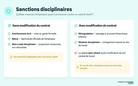 Sanctions disciplinaires : avertissement, blâme, mise à pied, rétrogradation ou mutation disciplinaire. L'employeur peut agir sans accord du salarié.
