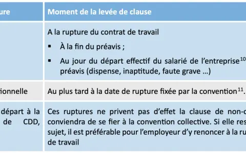 Tableau détaillant la levée de la clause de non-concurrence abusive selon le motif de rupture : licenciement, rupture conventionnelle, période d'essai, etc.