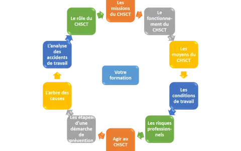 Diagramme illustrant le rôle, les missions, le fonctionnement, les moyens, les conditions de travail, les risques professionnels, l'arbre des causes, l'analyse des accidents et la prévention au CHSCT.