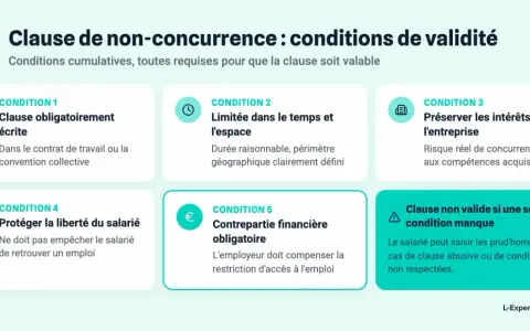 Infographie détaillant les 5 conditions de validité d'une clause de non-concurrence : écrite, limitée dans le temps et l'espace, intérêt de l'entreprise, liberté du salarié, et contrepartie financière.
