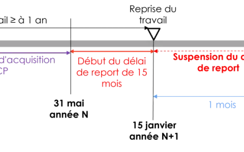 Chronologie : acquisition CP, début et suspension du délai de report de 15 mois, reprise du délai, et information employeur. Cas d'un arrêt maladie rétroactif.