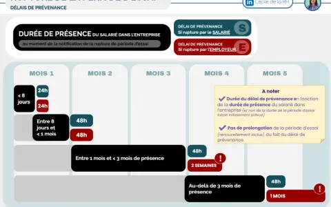 Tableau résumant les délais de prévenance pour la rupture d'une période d'essai en CDI, selon la durée de présence du salarié.