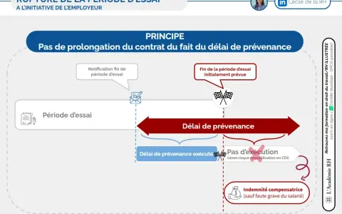Schéma expliquant la rupture de la période d'essai à l'initiative de l'employeur. Le délai de prévenance est-il obligatoire ou non ?