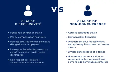 Comparaison : clause d'exclusivité contrat de travail (pendant le contrat, sans compensation) vs clause de non-concurrence (après le contrat, avec compensation).