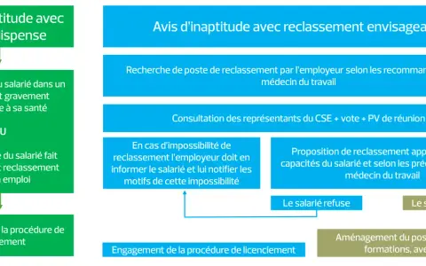 Schéma : avis d'inaptitude avec reclassement envisageable suite à recommandation du médecin du travail.