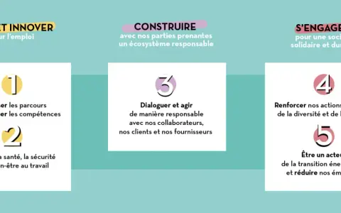 Ce guide RSE détaille 5 engagements : agir pour l'emploi, construire un écosystème responsable, s'engager pour une société solidaire et durable.