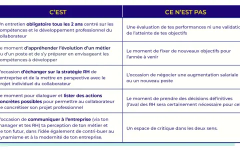 Tableau comparant ce qu'est un entretien professionnel et ce qu'il n'est pas, axé sur le développement des compétences et la carrière.