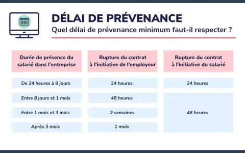 Tableau résumant le délai de prévenance pour la rupture du contrat, selon la durée de présence et l'initiative (employeur/salarié), durant la période d'essai.