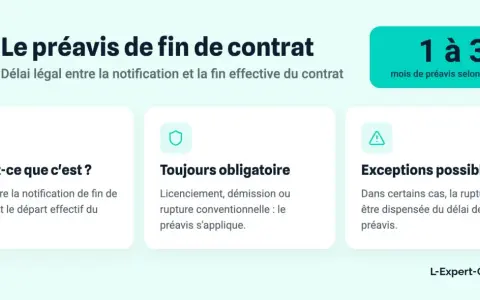 Le préavis de fin de contrat : 1 à 3 mois selon le poste. Il définit le délai légal entre la notification et le départ effectif, sauf exceptions.