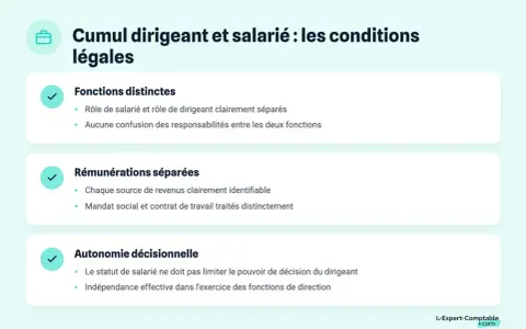 Cumul dirigeant et salarié : conditions légales. Fonctions, rémunérations séparées (mandat social et contrat de travail distincts), autonomie décisionnelle.
