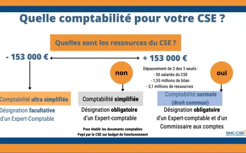 Schéma comparant les types de comptabilité pour un CSE selon les ressources. La comptabilité cse peut être ultra simplifiée, simplifiée ou normale.